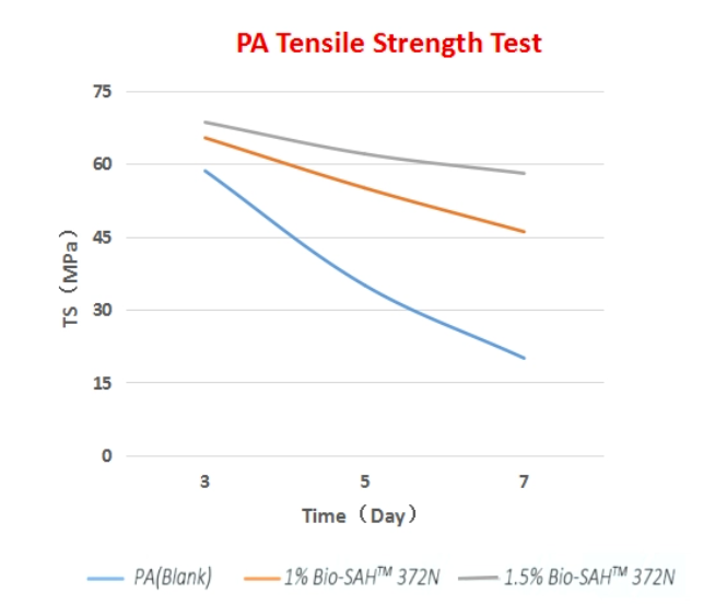 छवि विभिन्न सामग्रियों पर एंटी-हाइड्रोलिसिस एजेंटों के आवेदन परीक्षण को दर्शाती है, पानी से प्रेरित गिरावट को रोकने और लंबे समय तक चलने वाले स्थायित्व को सुनिश्चित करने में उनकी प्रभावशीलता को प्रदर्शित करती है।